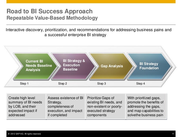 business intelligence roadmap